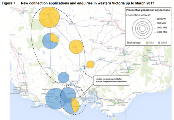 New transmission network connection requests. Source: AEMO It's not just Melbourne developing westward, our electricity network is too