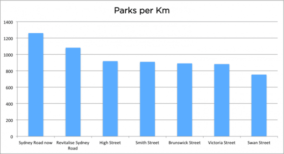 Parking capacity on selected high streets around Melbourne Letting Sydney Road drown in a traffic sewer is not an option, it's time to revitalise the strip