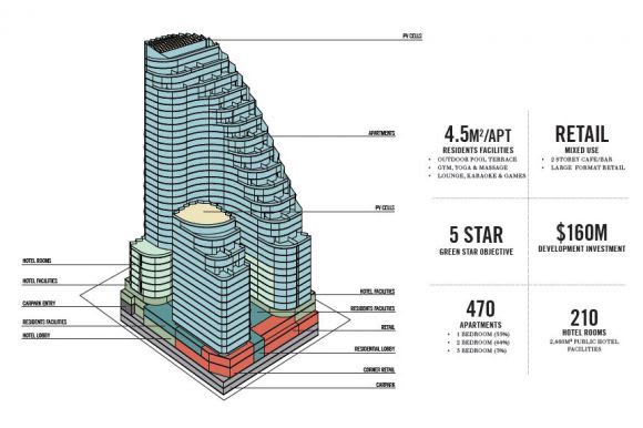 Development Summary axonometric. © Elenberg Fraser Walking the Walk > 386-412 William Street, Melbourne
