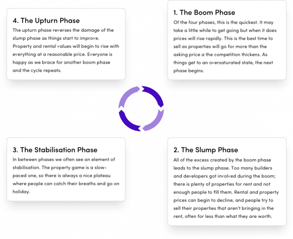 Property Buying Cycle Aus How To Invest in Property in 2020: The Ultimate Guide