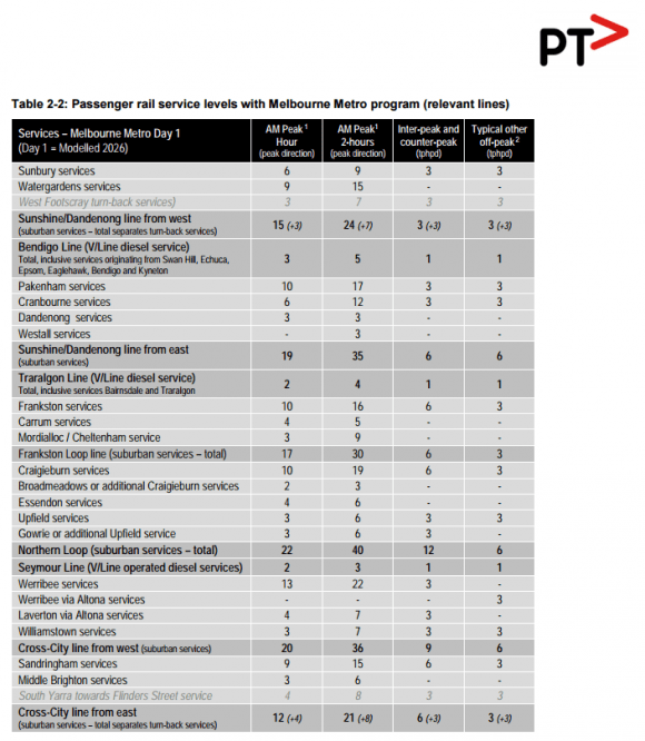 The proposed service plan from the Melbourne Metro Rail business case appendix 4 Melbourne Metro Rail: what does it mean for developers and apartment buyers?