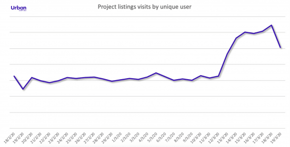 Project listing visits by unique user. Source: Urban.com.au Report: COVID-19 changes off-the-plan property buying behaviour