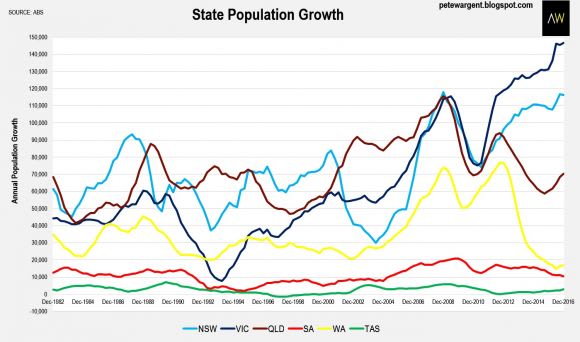 State population growth. Chart source: Pete Wargent Population shock: we now, more than ever, need to radically re-think Melbourne's transport network