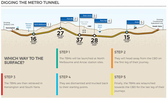 Sequencing of the various stages for tunnelling on the Melbourne Metro project. Image: Melbourne Metro Melbourne Metro's first TBM arrives, named after Victoria's first female premier