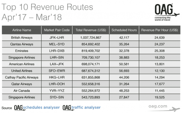 Top 10 Revenue Routes - image: OAG Airline revenue data on Melbourne-Sydney air route is food for thought