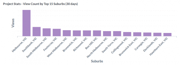 Urban's Top 5 for October - Most Viewed Suburbs