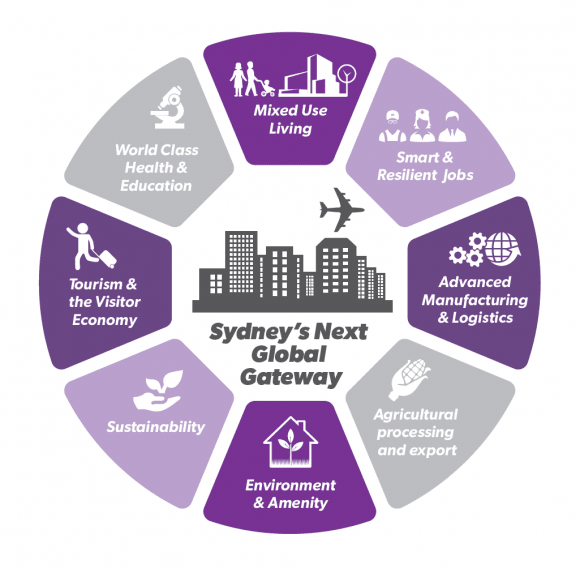 NSW Department of Planning Western Sydney Aerotropolis Ready for Take Off
