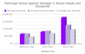 Parkridge Noosa pricing