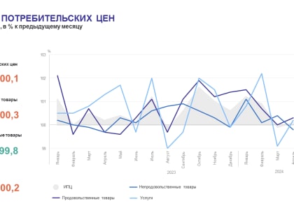 Об индексе потребительских цен в апреле 2024 года