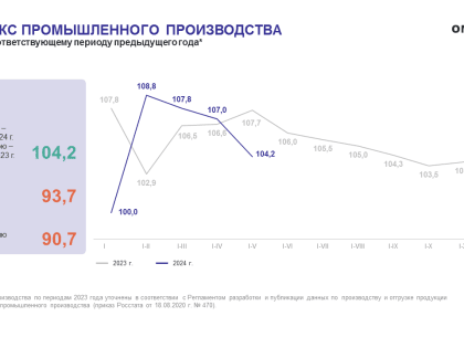 О промышленном производстве в мае 2024 года