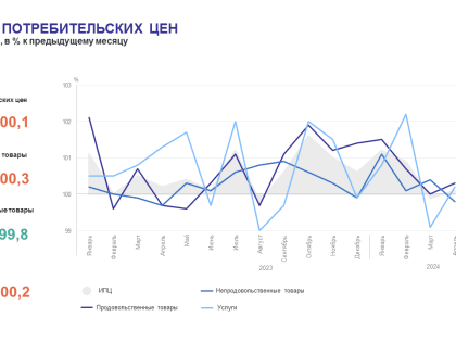 Об индексе потребительских цен в апреле 2024 года