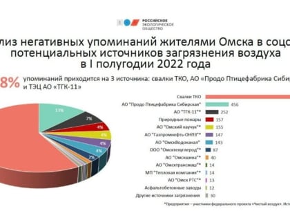 Стало известно, что больше всего отравляло воздух в Омске в 2022 году