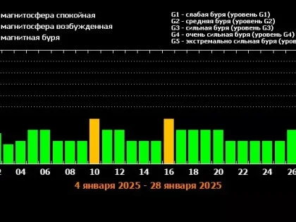 Солнце набирает силу: календарь магнитных бурь в январе