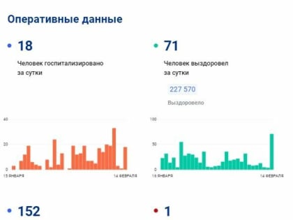 В Омской области на 70% за неделю выросла заболеваемость COVID-19