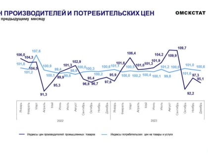 Об индексе цен производителей промышленных товаров в декабре 2023 года