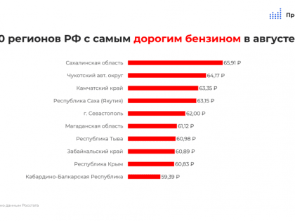 Омск вошёл в топ-10 регионов с самым дешевым бензином в стране