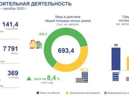 Квадратный метр жилья в новостройках Омска подорожал до 89 тысяч