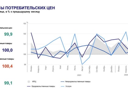 Об индексе потребительских цен в марте 2024 года