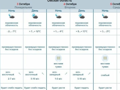 Из огня да полымя. В Омске похолодает до -7 и резко потеплеет до +17