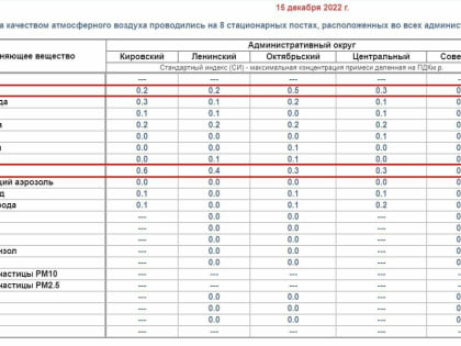 Превышений не регистрировали. Чем пахло в Омске во время режима «Черного неба»