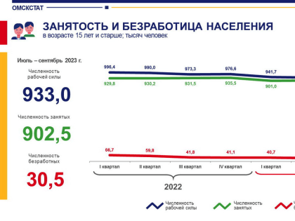 О занятости и безработице в июле – сентябре 2023 года