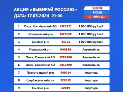 В Омске разыграли три квартиры, три автомобиля и три миллиона