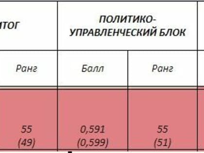 Исследователи «АПЭК» поместили Омскую Область на 55 место в главном рейтинге года