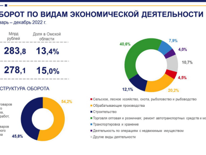 Об основных показателях деятельности малых организаций в январе – декабре 2022 года