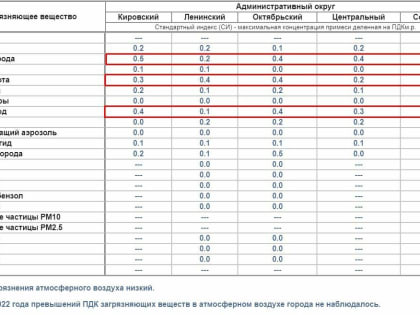 Омичи дышат гарью на морозе. Жалобы есть, а превышений нет