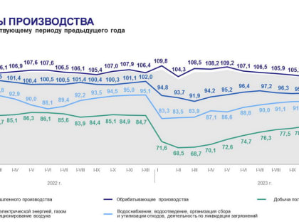 О промышленном производстве в 2023 году