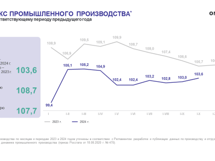 Промышленность Омской области демонстрирует рост