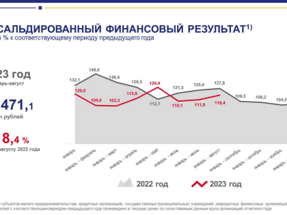 О финансовых результатах деятельности организаций в январе – августе 2023 года