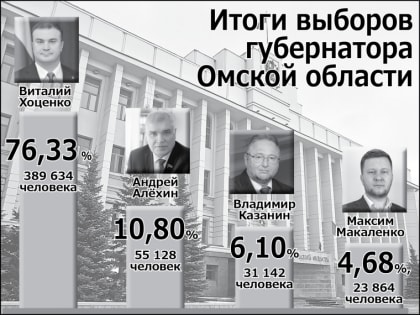 Омичи проголосовали за будущее региона