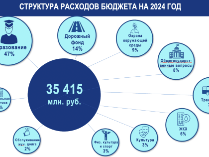 Главный финансист мэрии раскрыла параметры рекордного проекта бюджета на 2024 год