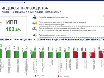 О промышленном производстве в ноябре 2023 года