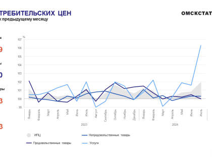 Потребительский рынок Омской области: анализ и прогнозы на 2024 год