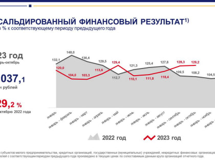 О финансовых результатах деятельности организаций в январе – октябре 2023 года