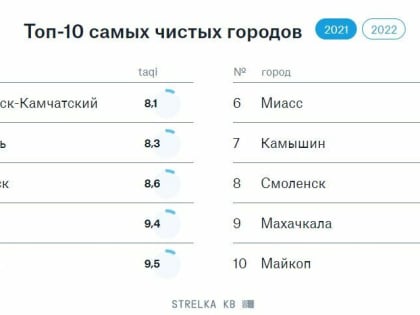 Неожиданно: Омск не вошел в топ-10 самых загрязненных городов России