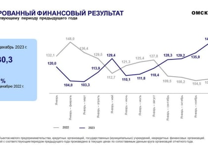 О финансовых результатах деятельности организаций в январе – декабре 2023 года