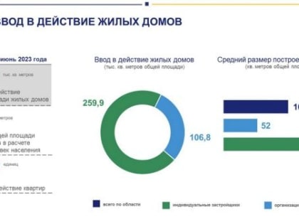 Омские застройщики сдали всего 100 тысяч «квадратов» жилья