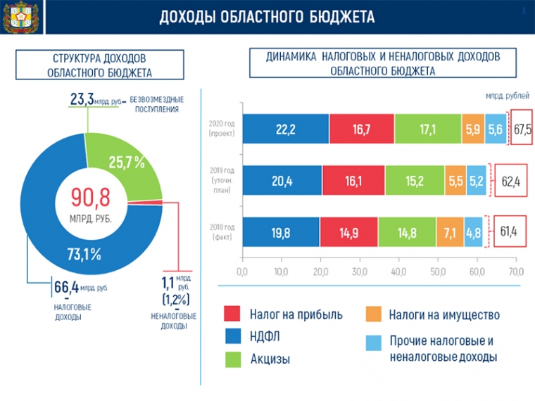 Федеральный закон о федеральном бюджете на 2020