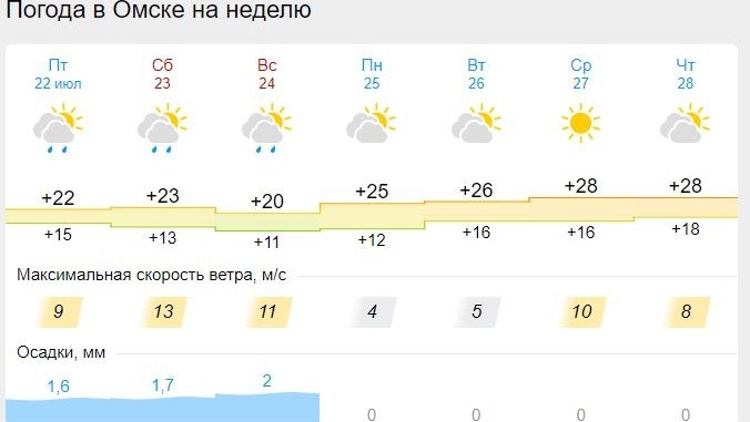 Погода омск 2. Градус погоды на сегодня.