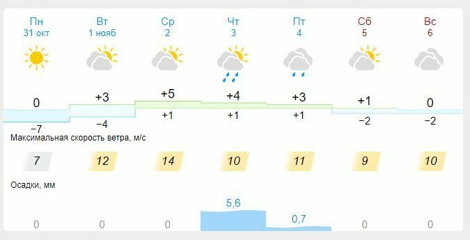 Омск осадки на сегодня. Температура в Омске сегодня. Осадки на 31 октября.