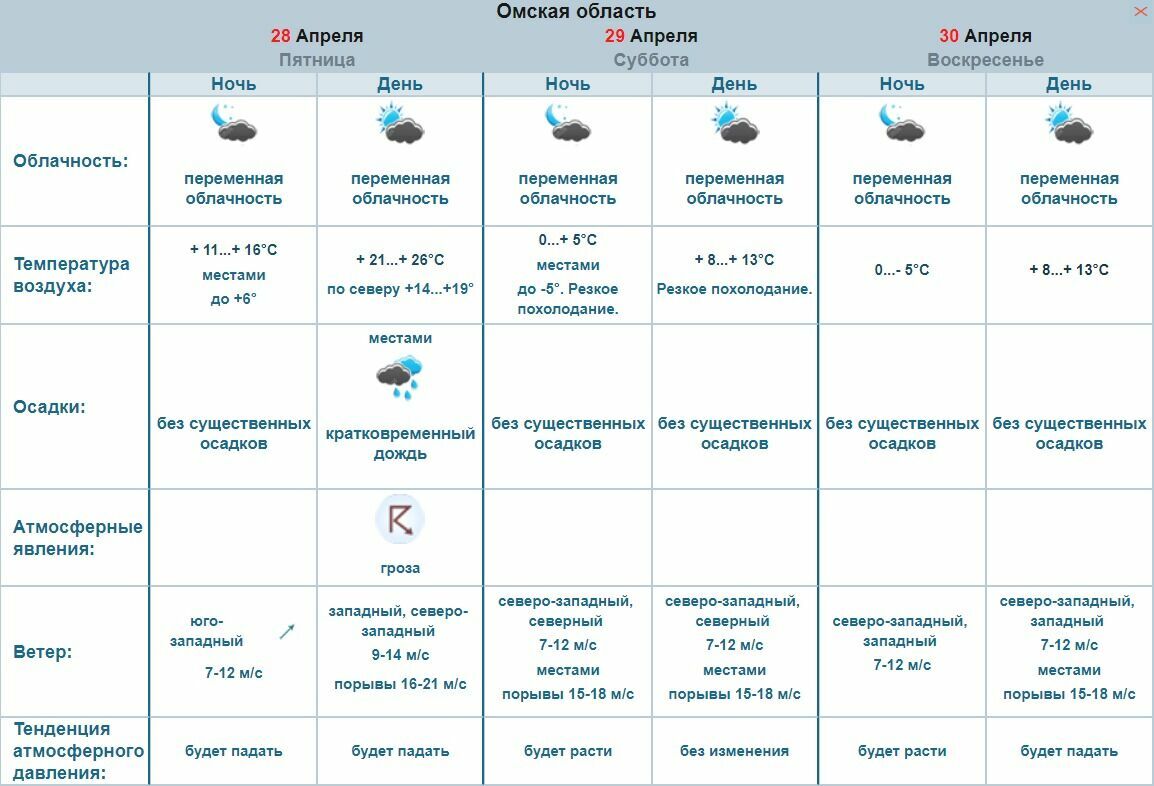 Прогноз 14 омск