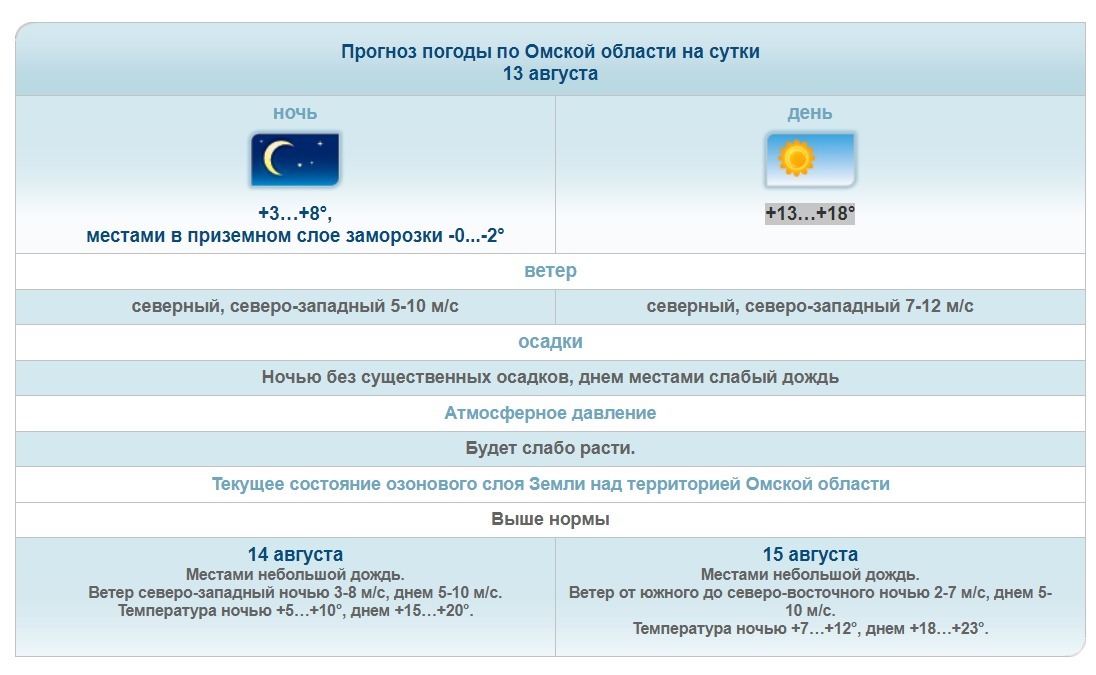 Погода на август 2024 омск