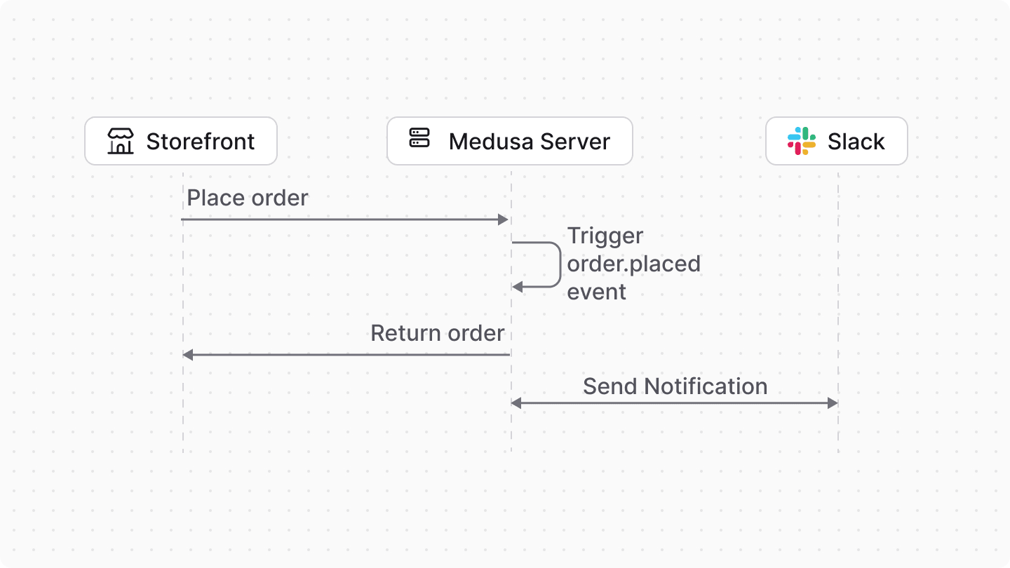 Slack integration workflow diagram showing the complete integration flow: when ecommerce events occur in Medusa (such as order placement), the system automatically sends webhook notifications to Slack channels, enabling real-time team communication and order monitoring for business operations