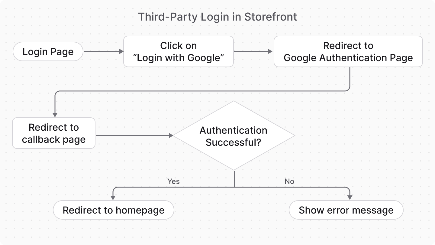 Diagram with a summary of the third-party login flow in the storefront.
