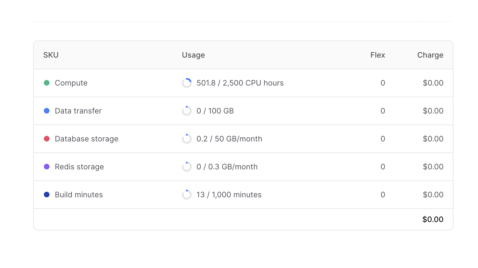 Usage table in the Usage settings