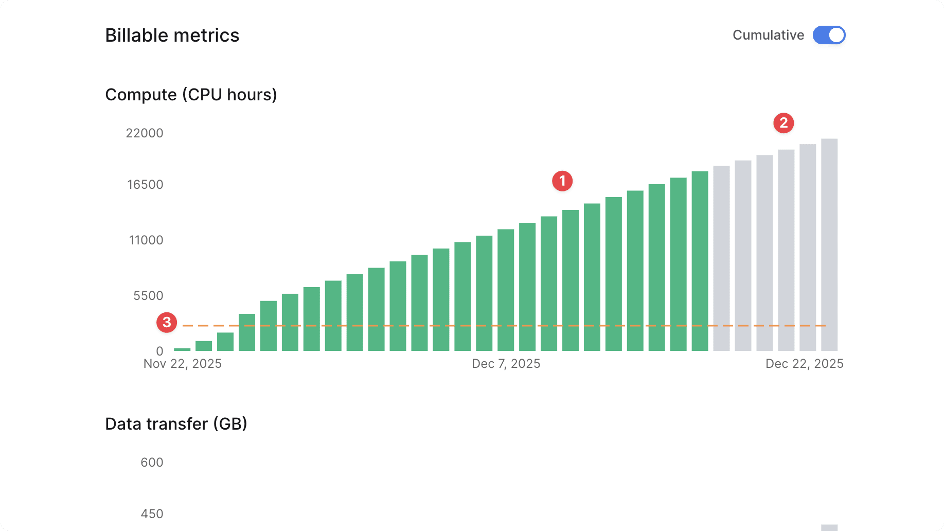 Usage chart showing actual and forecasted usage with plan limit