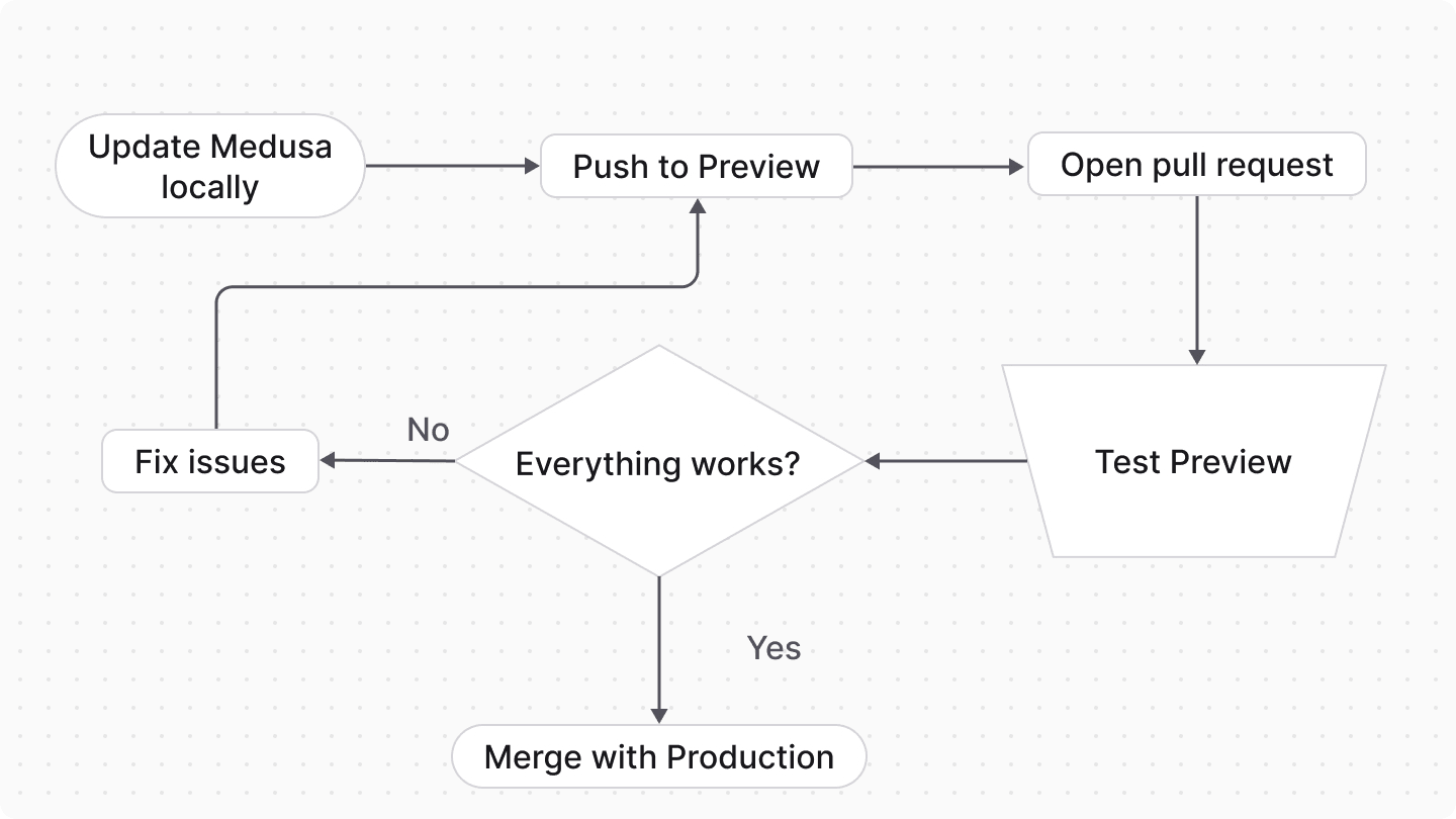 Diagram showcasing process of deploying to preview then production